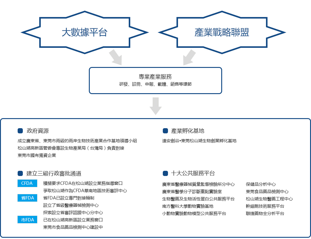 產業(yè)服務-東莞市生物技術產業(yè)發(fā)展有限公司 拷貝1 拷貝.jpg